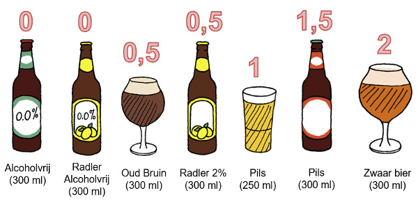 Wanneer consumeer je te veel alcohol? | biernet.nl